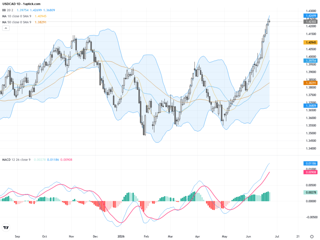USDCAD: Breaking 14-Month High Amid Mixed Dollar-Canadian Dollar Market Signals, June 25, 2026