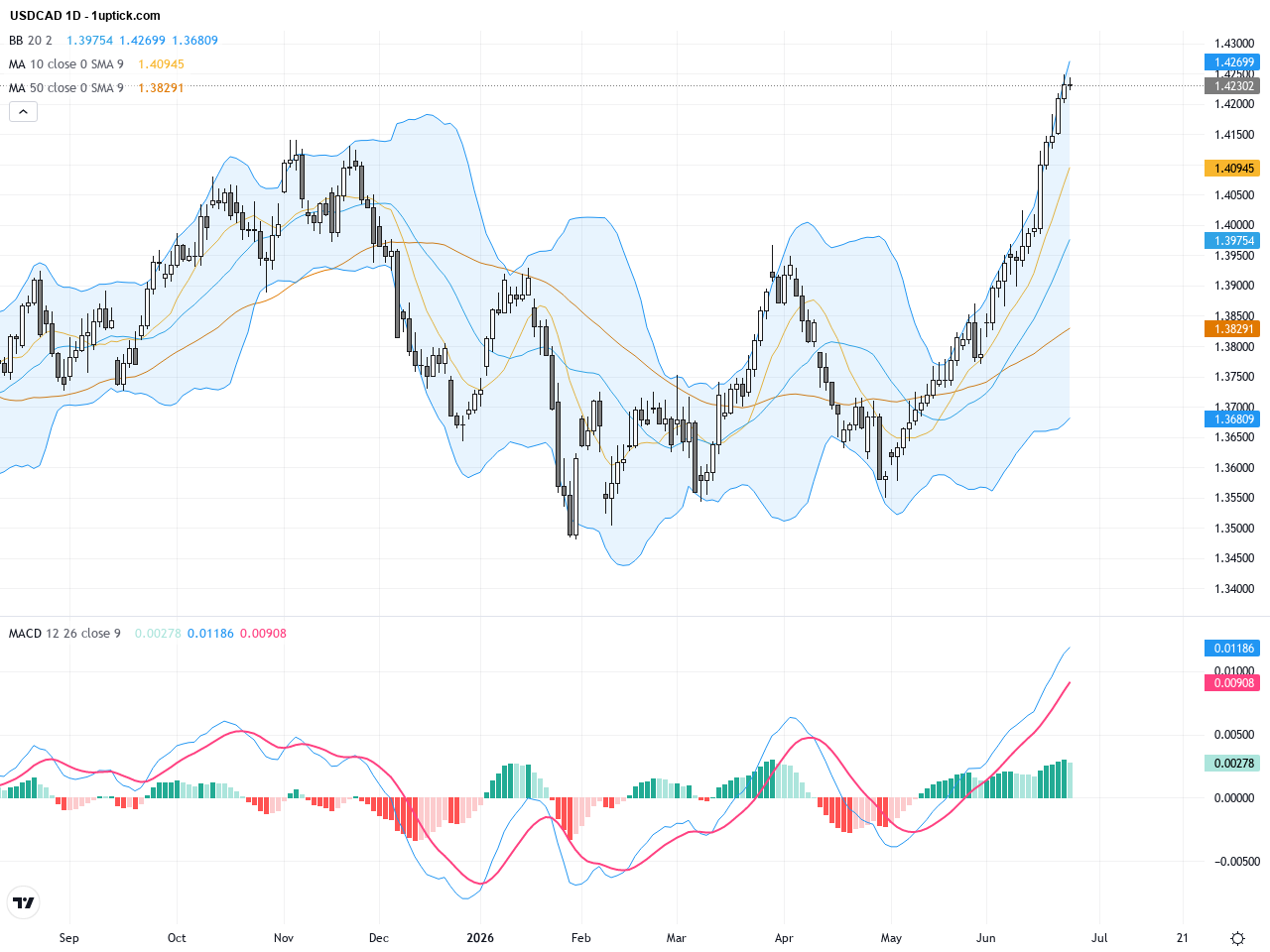 USDCAD: Breaking 14-Month High Amid Mixed Dollar-Canadian Dollar Market Signals, June 25, 2026