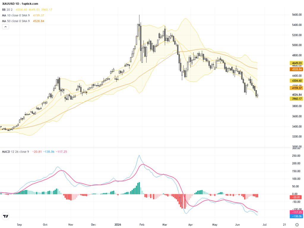 XAUUSD Technical & Fundamental Report: Triangle Consolidation Signals Short-Term Adjustment, June 26, 2026