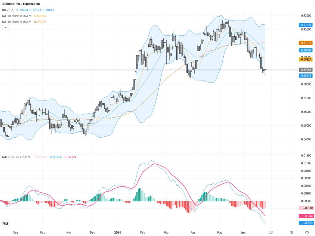 AUDUSD: Approaching 200-Day EMA as Key Support Amid Mixed Economic Data, June 26, 2026