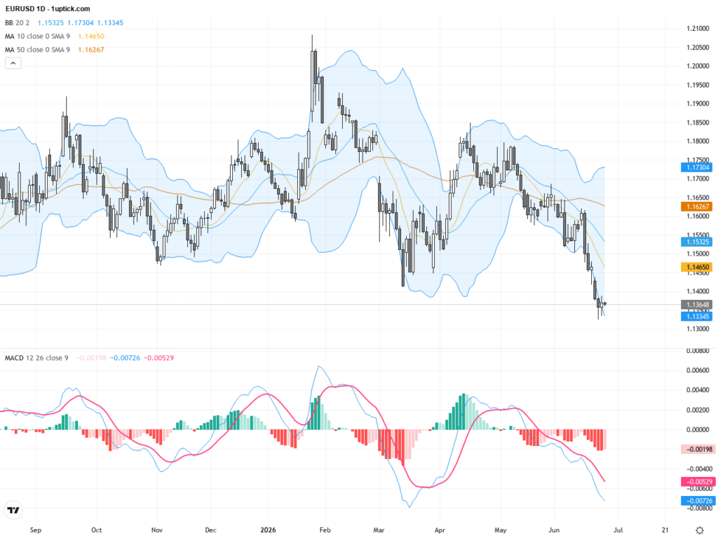 EURUSD: Critical Support Break Sparks Bearish Momentum with Trading Outlook, June 26, 2026