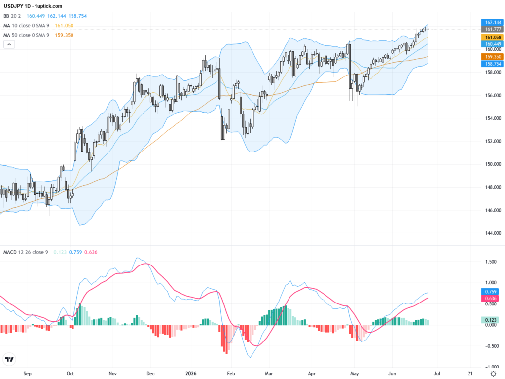 USDJPY Technical and Fundamental Analysis: Approaching Two-Year High Amid Intervention Risks, June 26, 2026