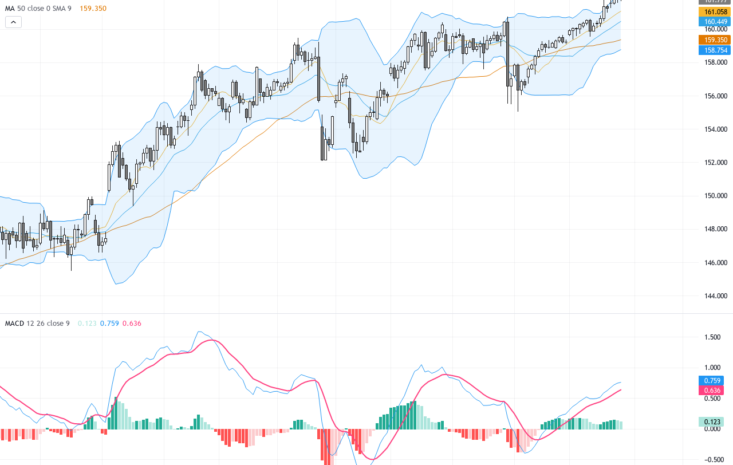 USDJPY Technical and Fundamental Analysis: Approaching Two-Year High Amid Intervention Risks, June 26, 2026