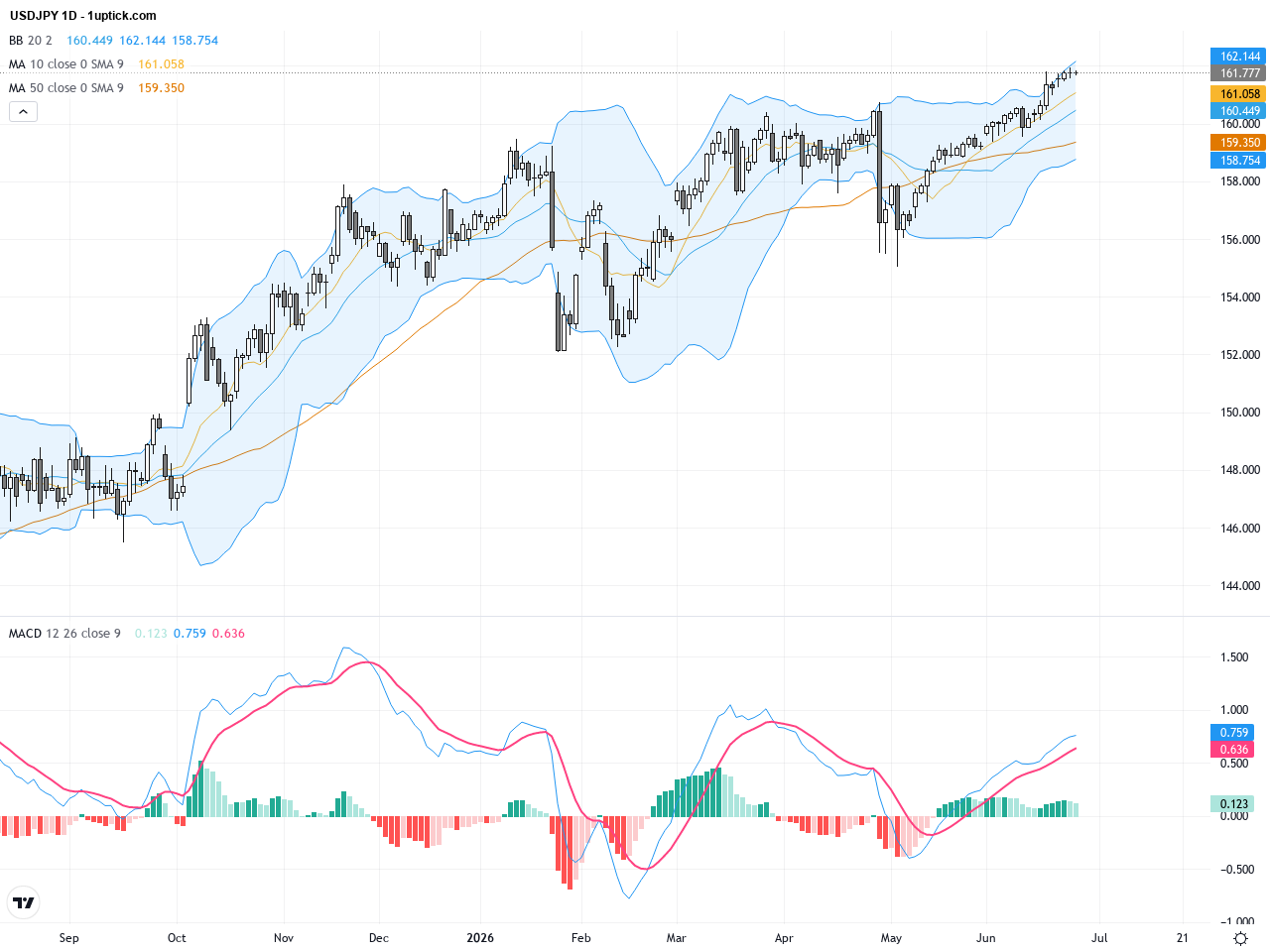 USDJPY Technical and Fundamental Analysis: Approaching Two-Year High Amid Intervention Risks, June 26, 2026