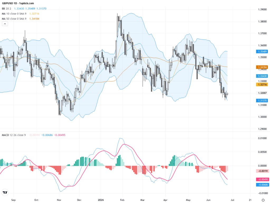 GBPUSD: Critical Support Holds as Technical Patterns Signal Consolidation, June 26, 2026