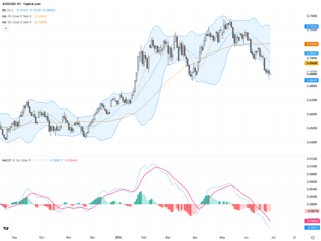 AUDUSD: Key Support Tested After Breaking Below 200-Day EMA, Trading Outlook Revealed, June 29, 2026