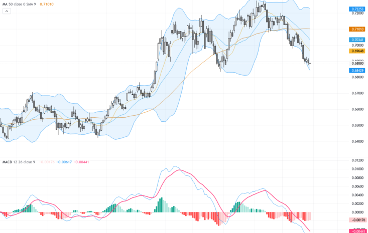 AUDUSD: Key Support Tested After Breaking Below 200-Day EMA, Trading Outlook Revealed, June 29, 2026