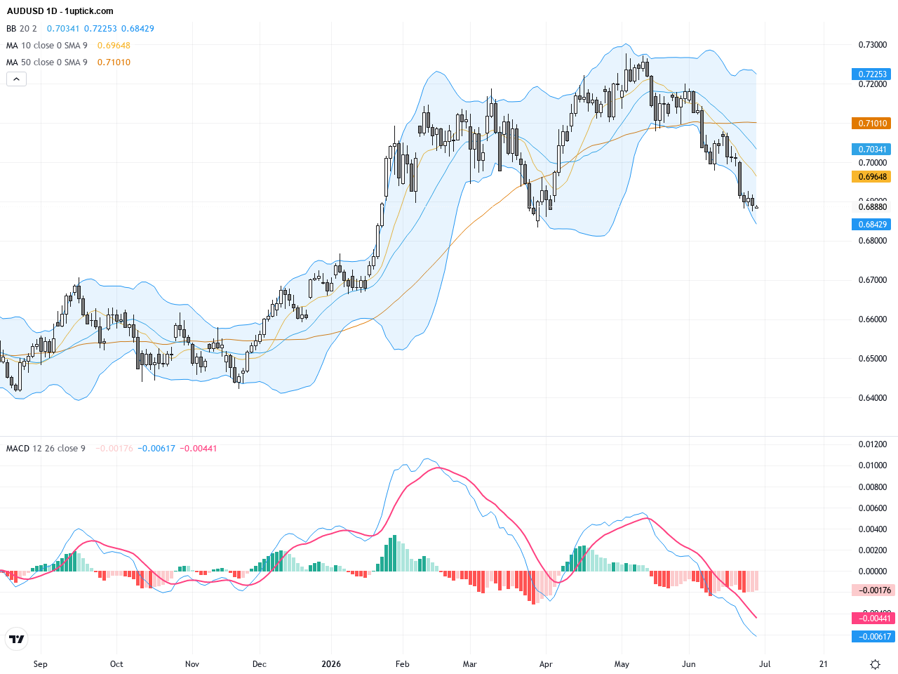 AUDUSD: Key Support Tested After Breaking Below 200-Day EMA, Trading Outlook Revealed, June 29, 2026