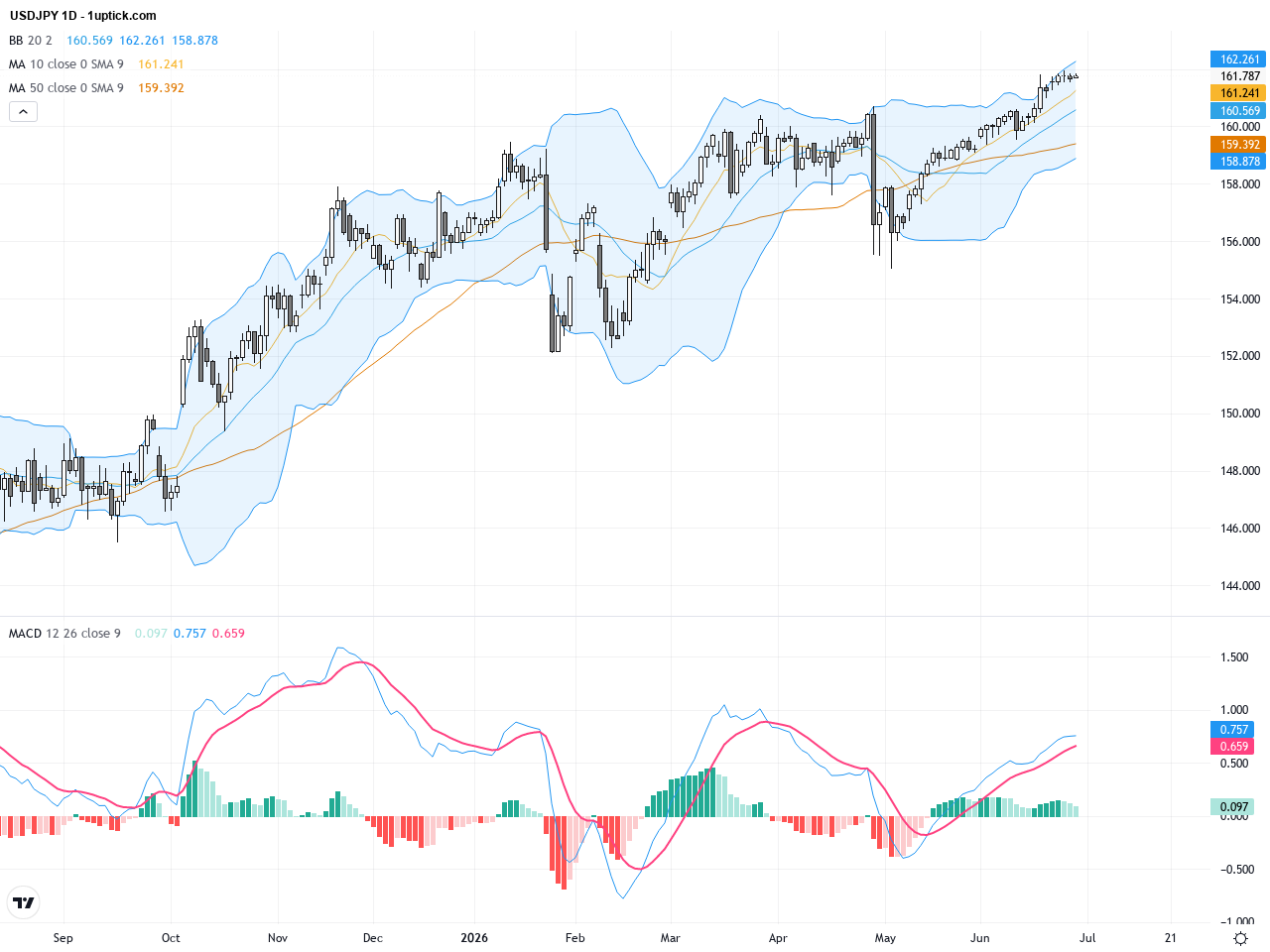 USDJPY: Approaching 162 Key Resistance Amid Intervention Risks in Strong Uptrend, June 29, 2026