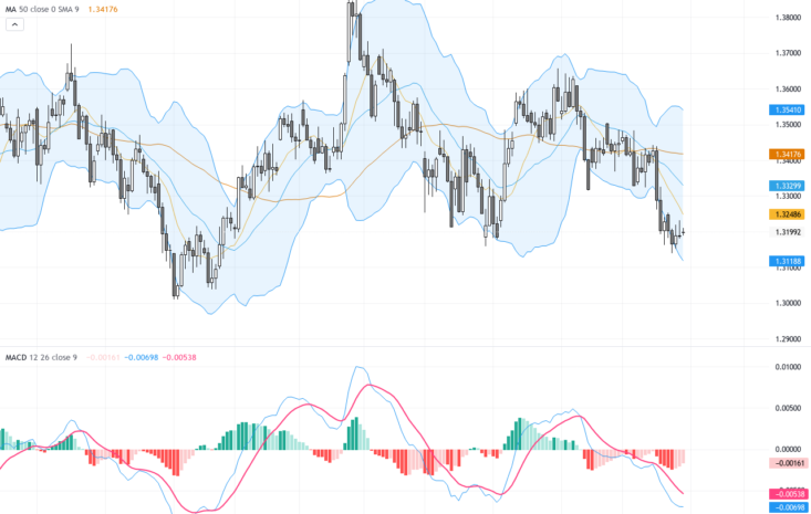 GBPUSD Technical Breakout: Key Resistance Hold Above 1.3200 Signals Potential Trend Reversal, June 29, 2026