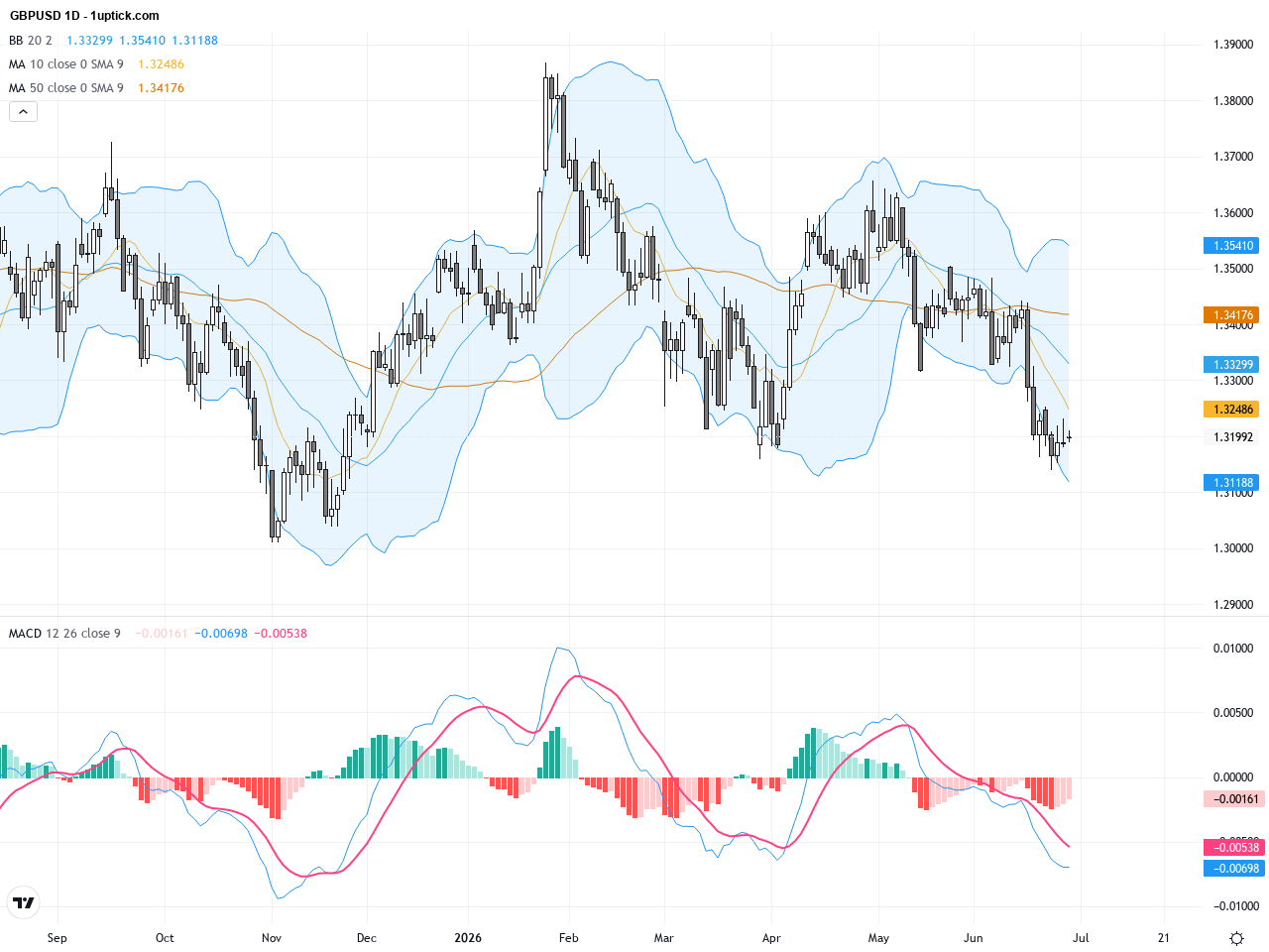 GBPUSD Technical Breakout: Key Resistance Hold Above 1.3200 Signals Potential Trend Reversal, June 29, 2026