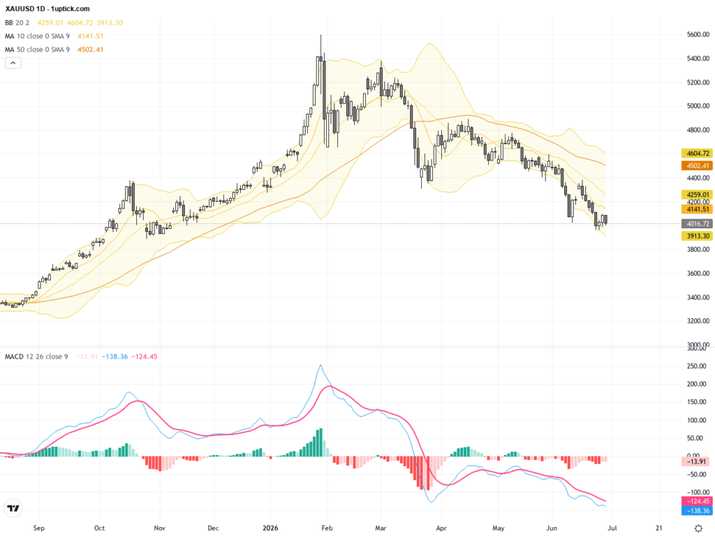 XAUUSD Gold: Key Support Holds Amid Rate Hike Concerns – Trading Outlook & Technical Patterns, June 30, 2026