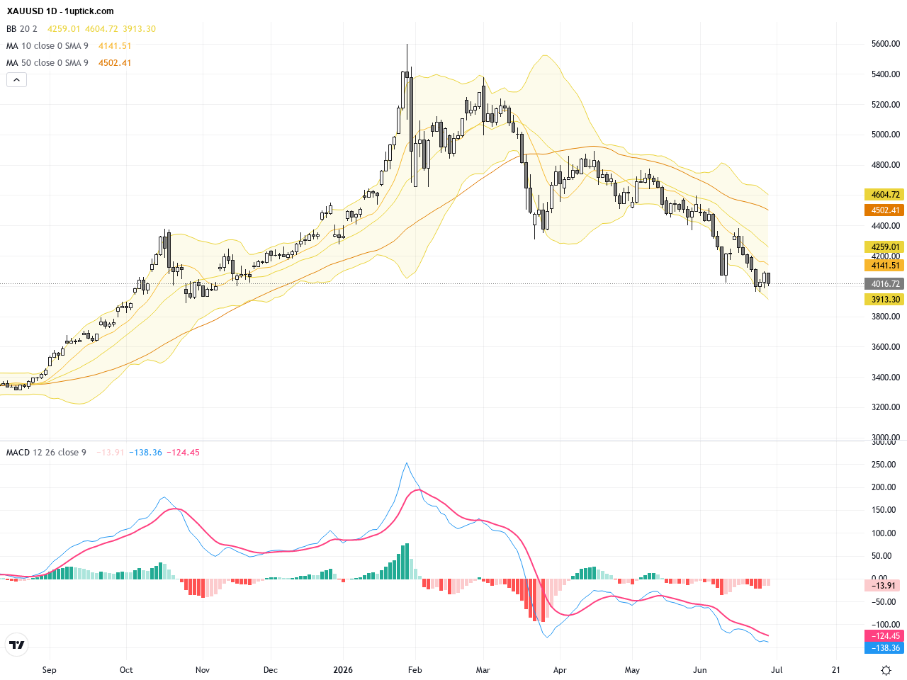XAUUSD Gold: Key Support Holds Amid Rate Hike Concerns – Trading Outlook & Technical Patterns, June 30, 2026