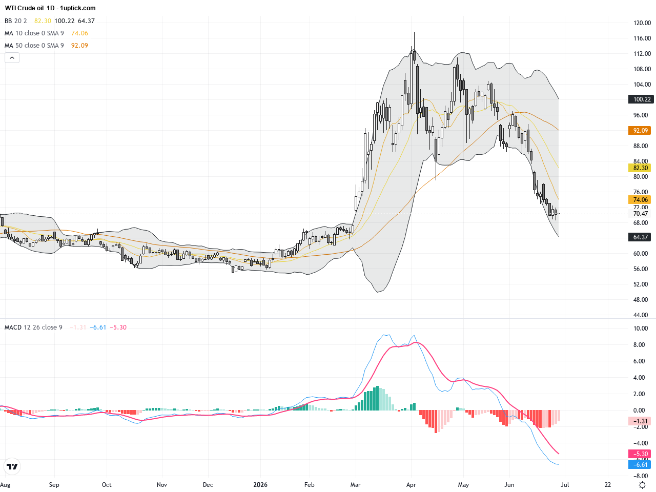 WTI Crude Oil: Key Technical Patterns Emerge Amid Strait of Hormuz Shipping Slowdown, June 30, 2026