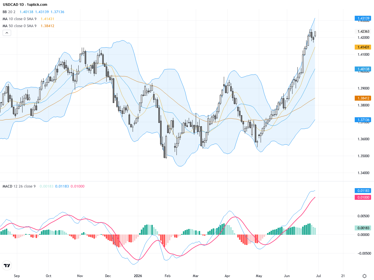 USDCAD: Holding Above 1.4200 Key Support Signals Bullish Momentum, June 30, 2026
