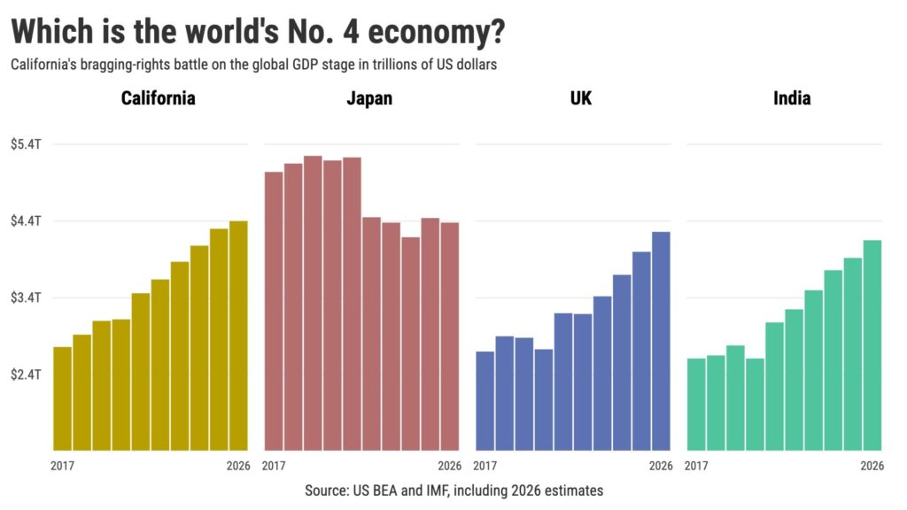 California Holds Firm as the World’s 4th Largest Economy, Edging Out Japan and UK