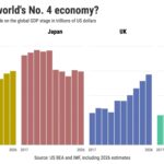 California Holds Firm as the World’s 4th Largest Economy, Edging Out Japan and UK