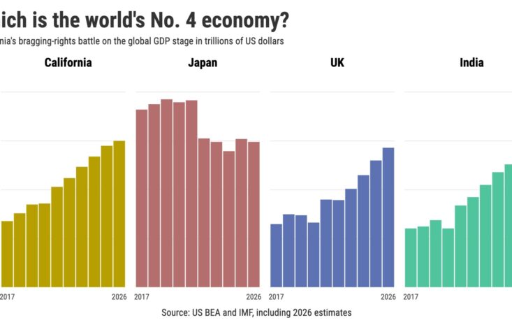 California Holds Firm as the World’s 4th Largest Economy, Edging Out Japan and UK