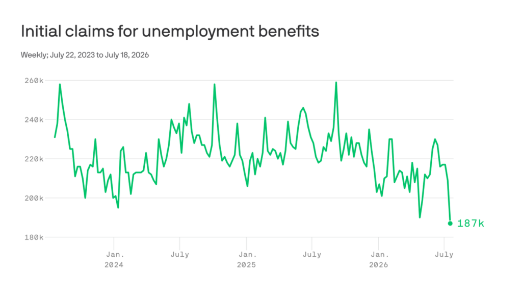 US Initial Jobless Claims Hit Lowest Point Since 1969, Highlighting Remarkable Labor Market Strength