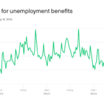 US Initial Jobless Claims Hit Lowest Point Since 1969, Highlighting Remarkable Labor Market Strength
