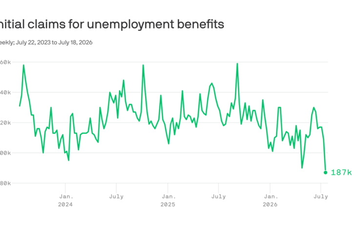 US Initial Jobless Claims Hit Lowest Point Since 1969, Highlighting Remarkable Labor Market Strength