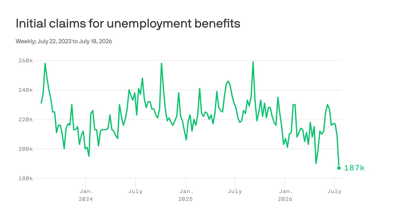 US Initial Jobless Claims Hit Lowest Point Since 1969, Highlighting Remarkable Labor Market Strength