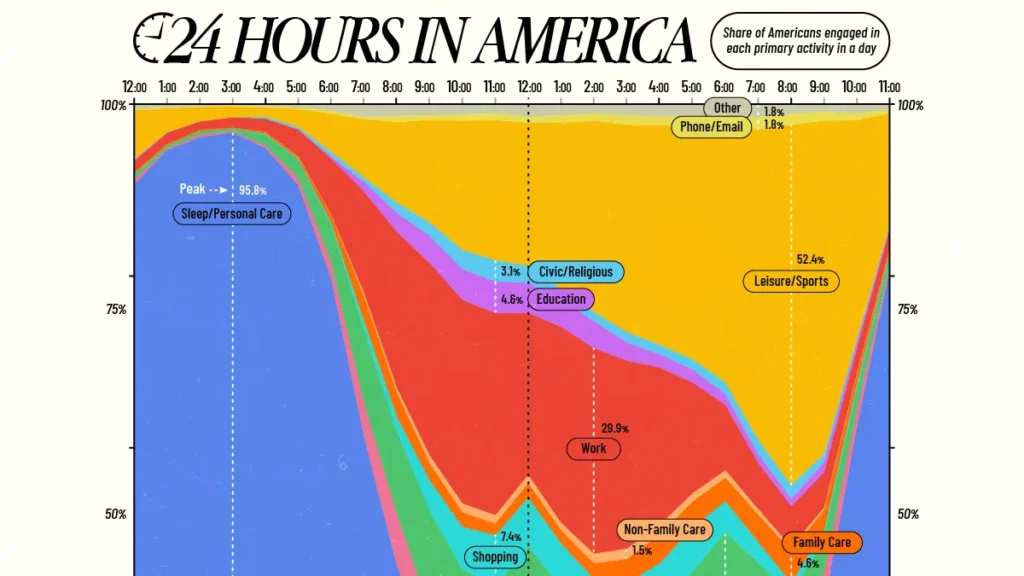 How Americans Are Spending Their Days: More Sleep and Play, Less Work—and What That Means for Markets
