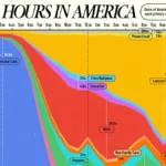 How Americans Are Spending Their Days: More Sleep and Play, Less Work—and What That Means for Markets