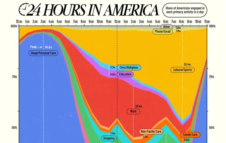 How Americans Are Spending Their Days: More Sleep and Play, Less Work—and What That Means for Markets
