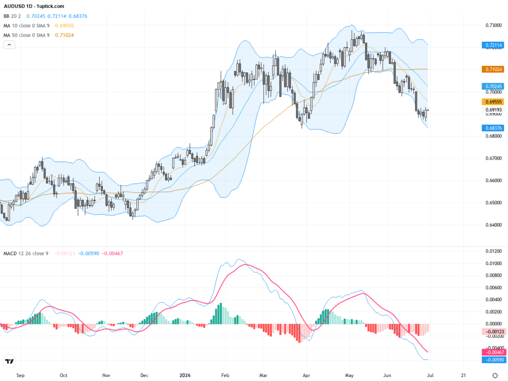 AUDUSD: US Dollar Strength Pushes Pair to 11-Week Low, Key Technical Support Tested, July 1, 2026