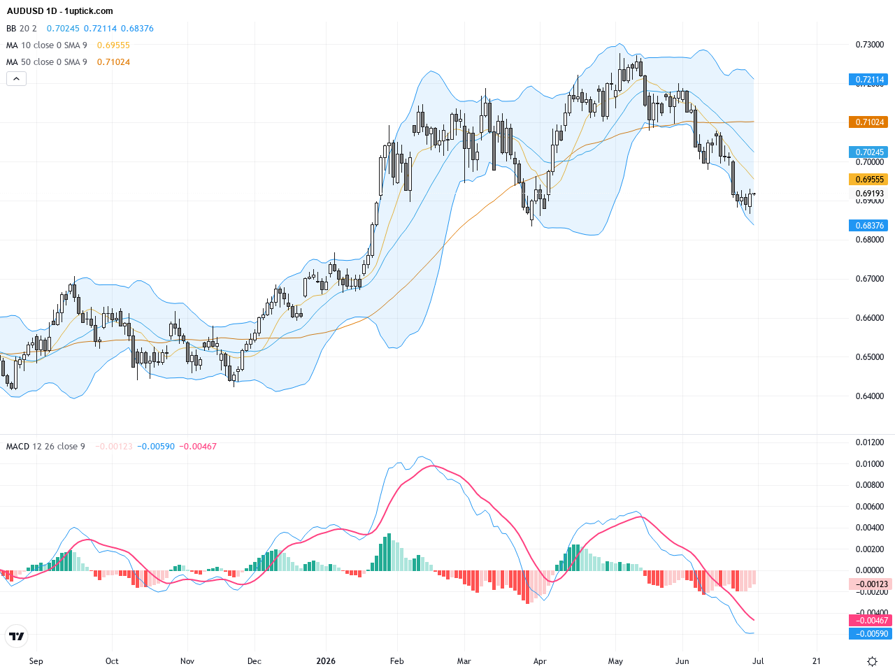 AUDUSD: US Dollar Strength Pushes Pair to 11-Week Low, Key Technical Support Tested, July 1, 2026