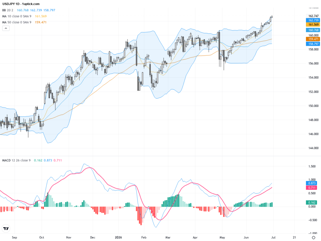 USDJPY Approaches Key 162 Breakout Amid Fed and BOJ Divergence, July 1, 2026
