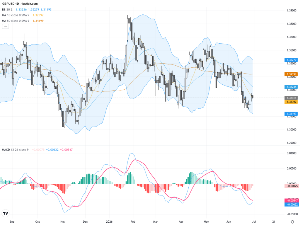 GBPUSD: Key Technical Patterns and Trading Outlook Amid Mixed Market News, July 1, 2026