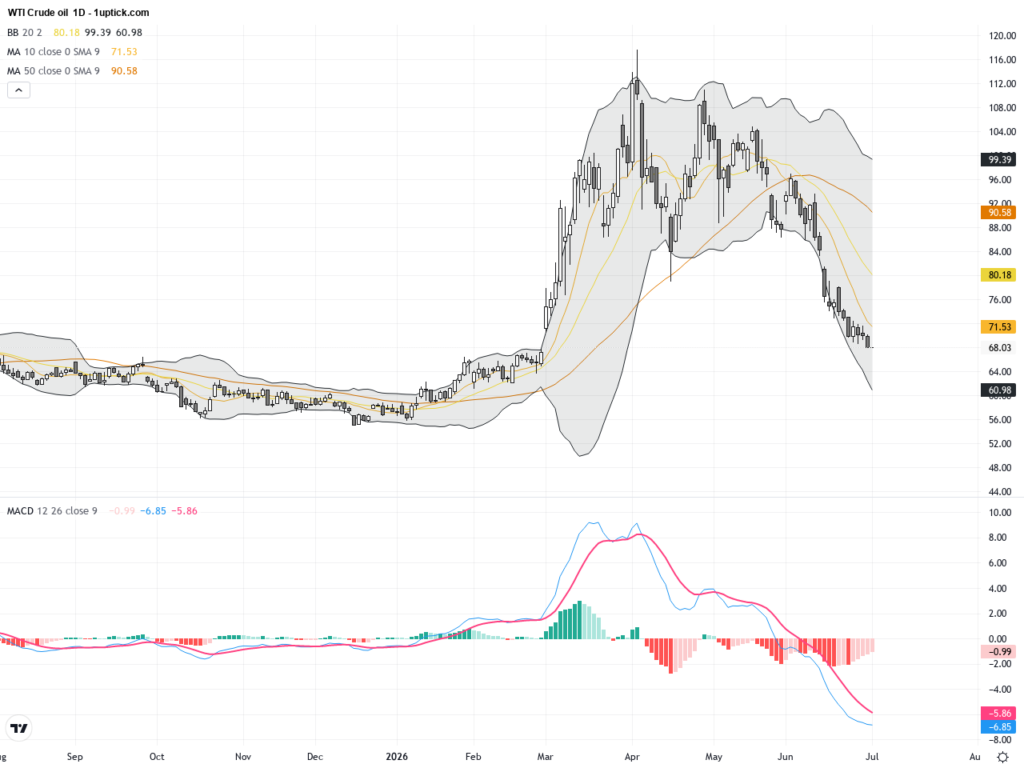 WTI Crude Oil: Navigating Price Volatility Amid Middle East Tensions and Key Support Levels, July 2, 2026
