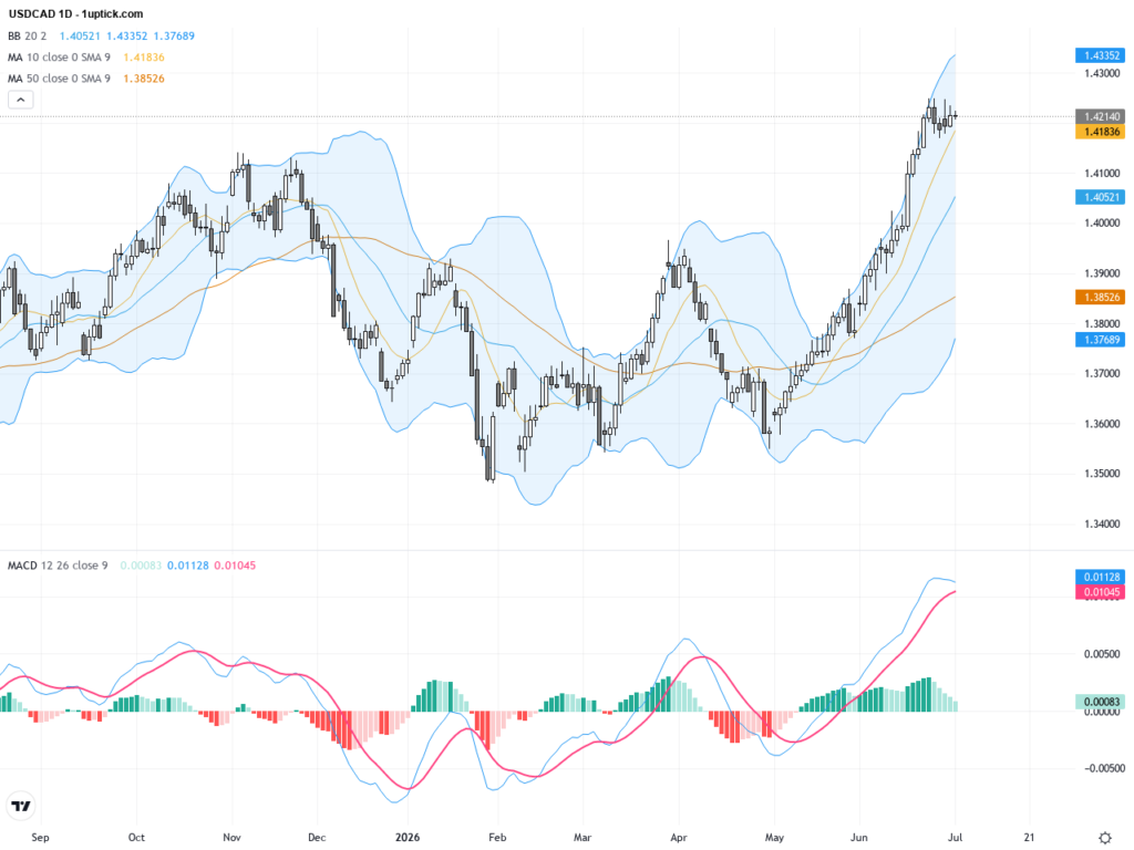 USDCAD: Strong Bullish Momentum Sustains Above 1.42 Key Resistance, July 2, 2026