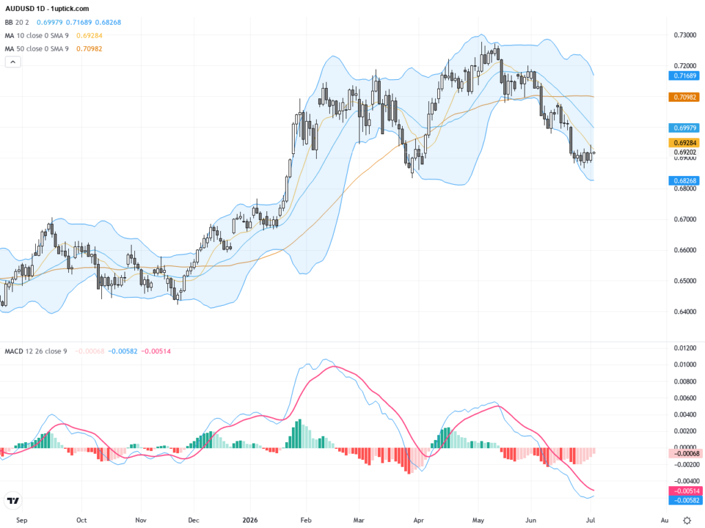 AUDUSD Technical Pullback Hits 200-Day EMA: Trading Outlook and Key Support & Resistance Levels, July 3, 2026