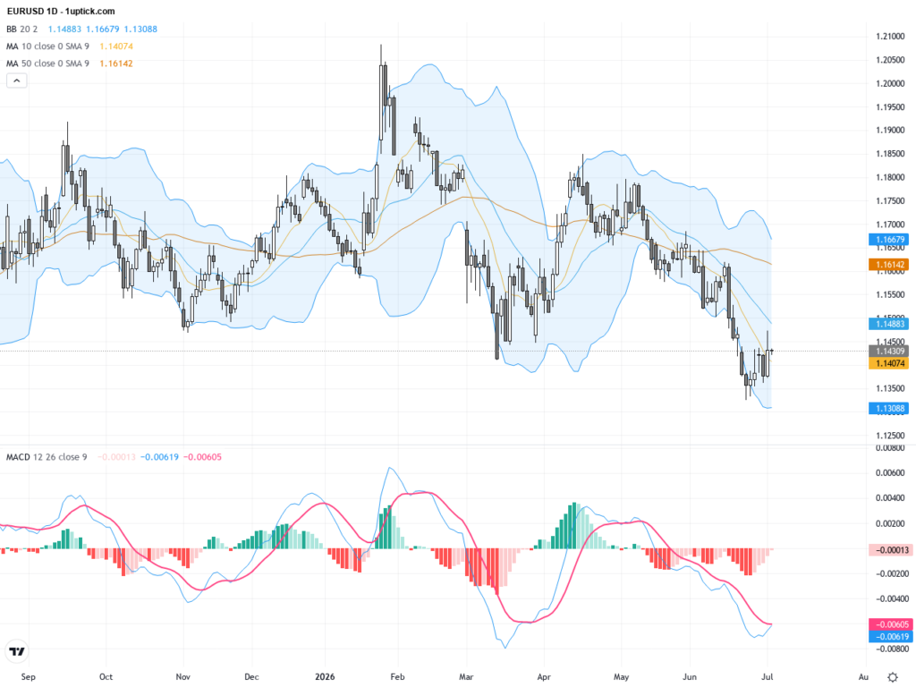 EURUSD: Eurozone Inflation Dip Weakens EUR/USD Below Key Support, July 3, 2026