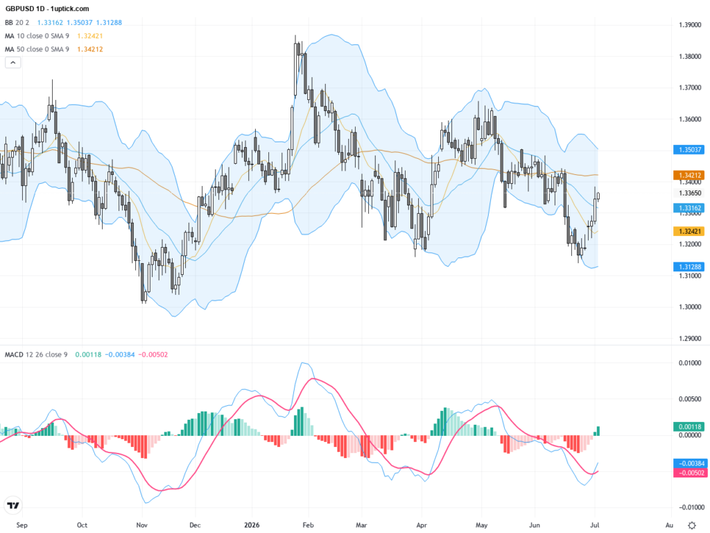 GBPUSD: Key Resistance Challenges as GBP Tests Bullish Rebound – Trading Outlook, July 3, 2026