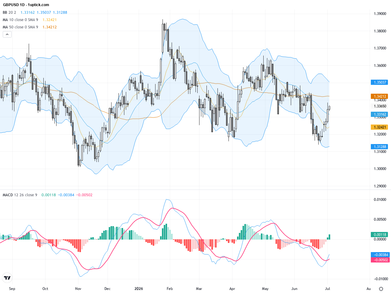 GBPUSD: Key Resistance Challenges as GBP Tests Bullish Rebound – Trading Outlook, July 3, 2026