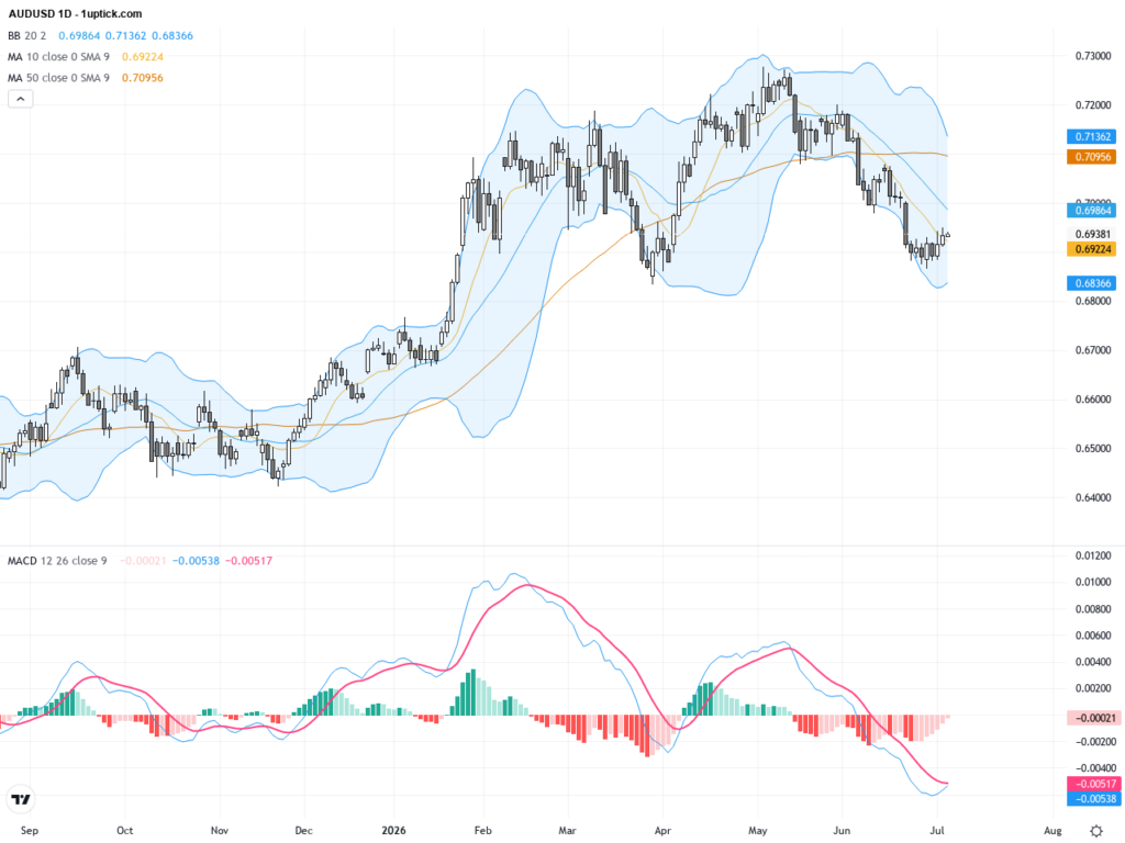 AUDUSD: Testing Critical Support Near 0.69 Amid Mixed Technical and Fundamental Signals, July 6, 2026