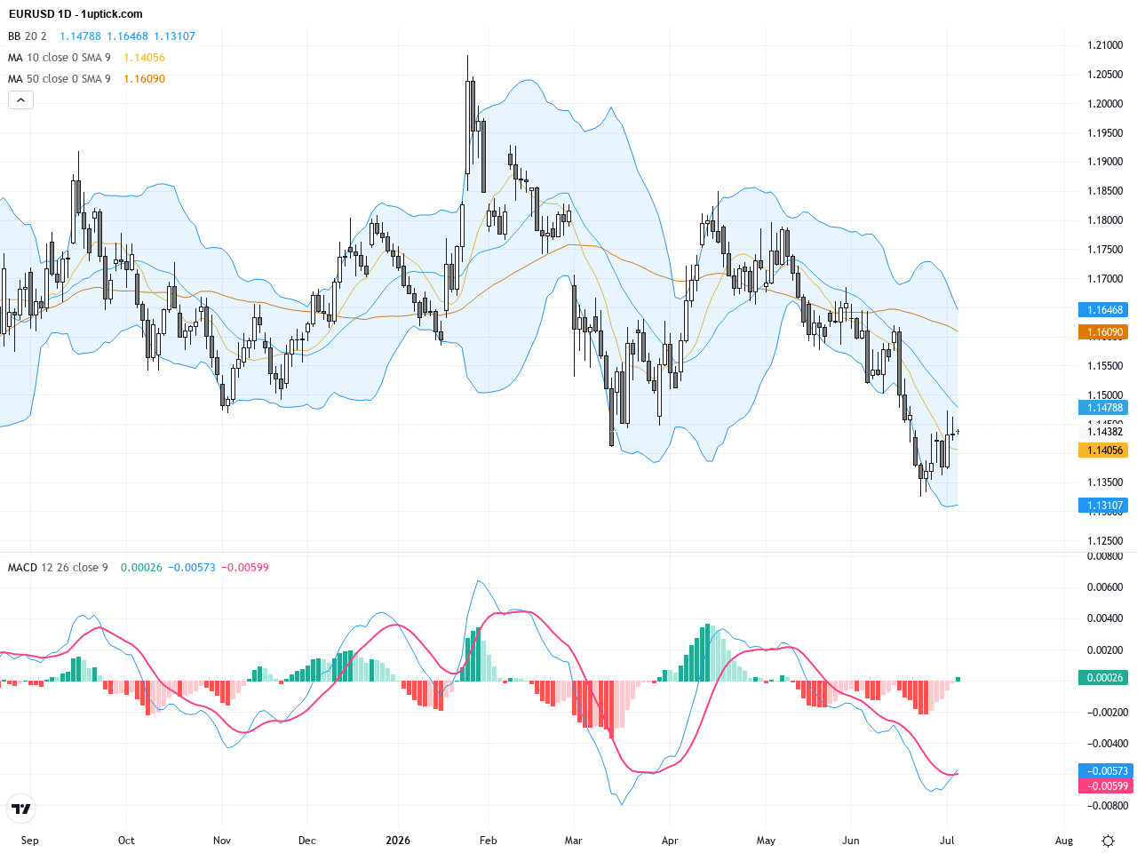 EURUSD: Weak US Jobs Data Spurs Dollar Support, Triggering Key Forex Moves, July 6, 2026