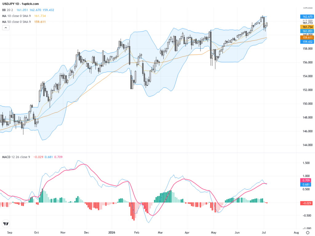 USDJPY Eyes Volatile Moves Amid Suspected BoJ Intervention and Technical Resistance, July 6, 2026