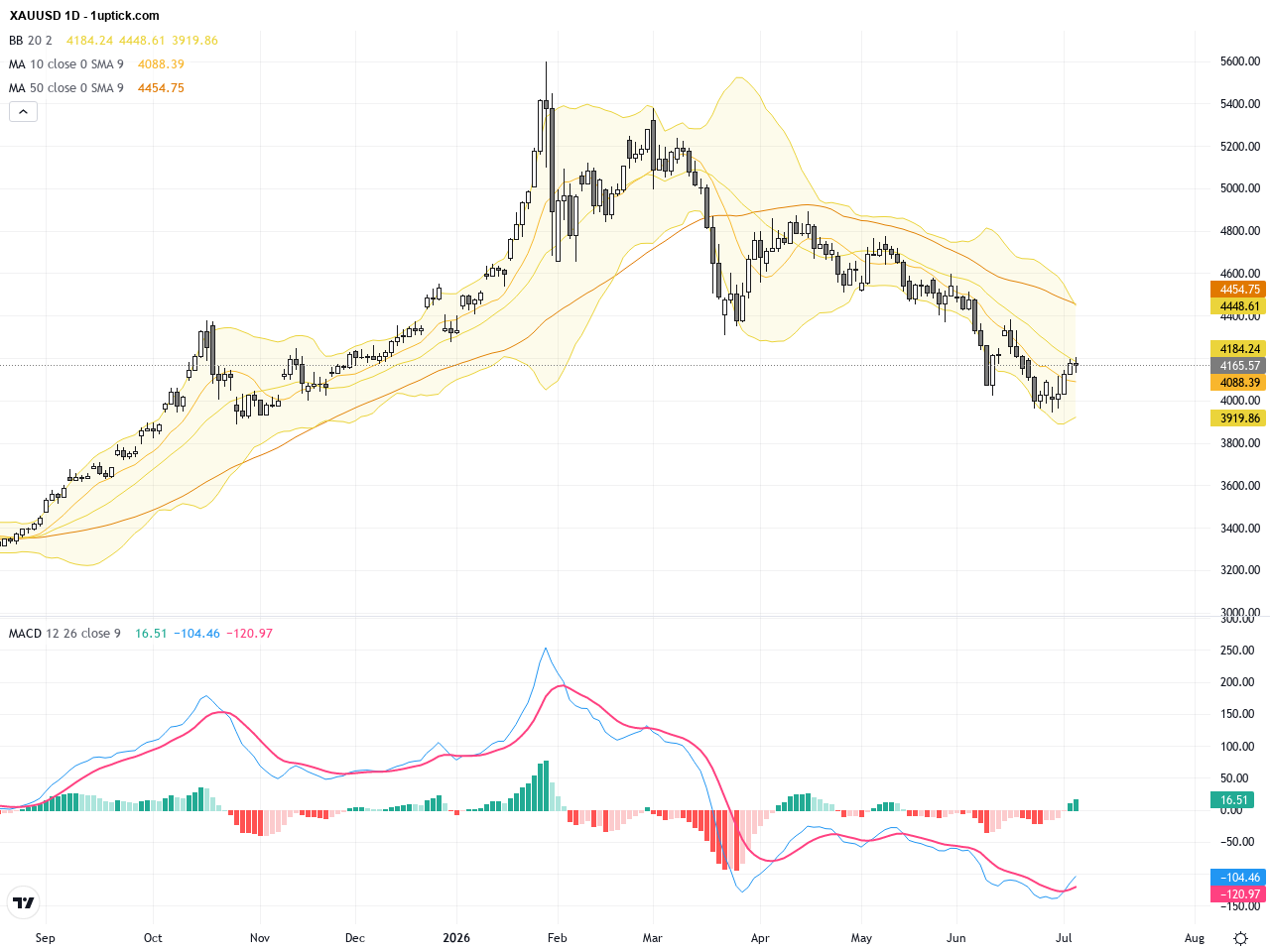 XAUUSD Technical Breakthrough Signals Critical Resistance Test Amid Trading Outlook, July 7, 2026