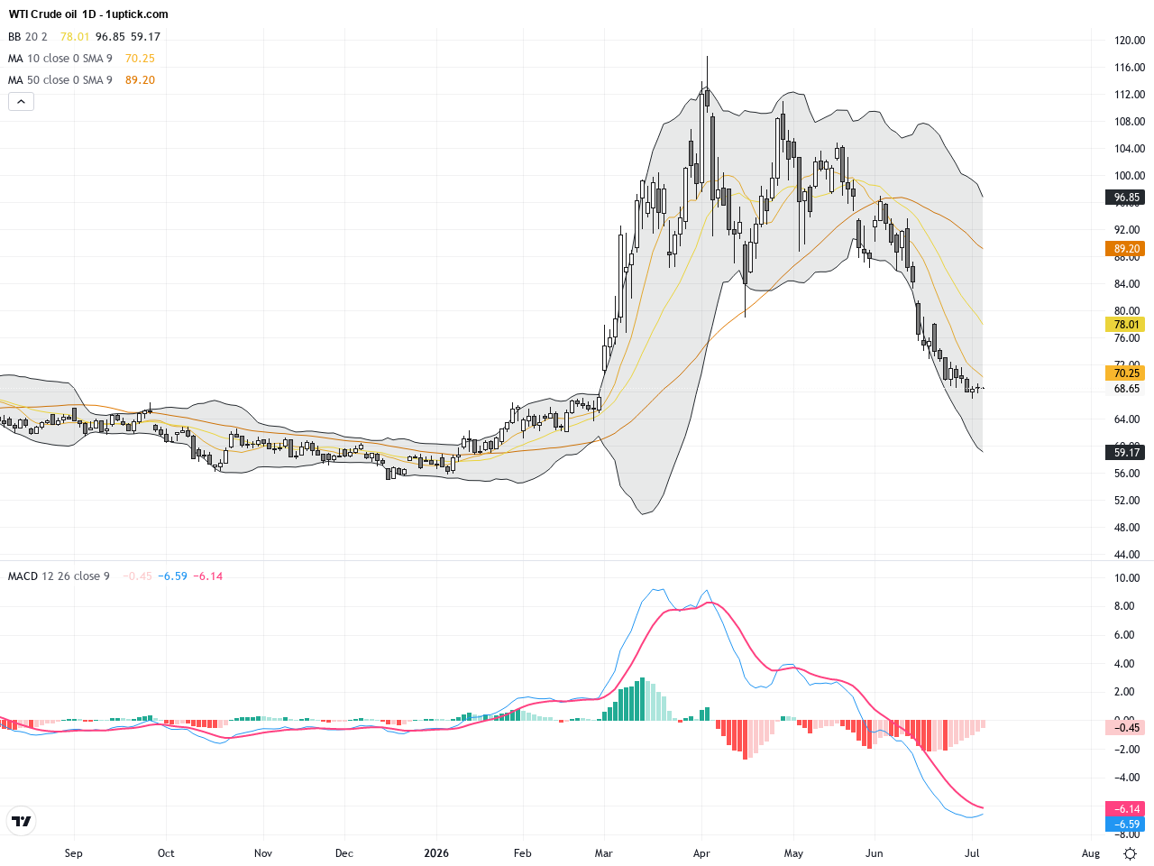 WTI Crude Oil: Triangular Consolidation Signals a Strong Trading Outlook, July 7, 2026