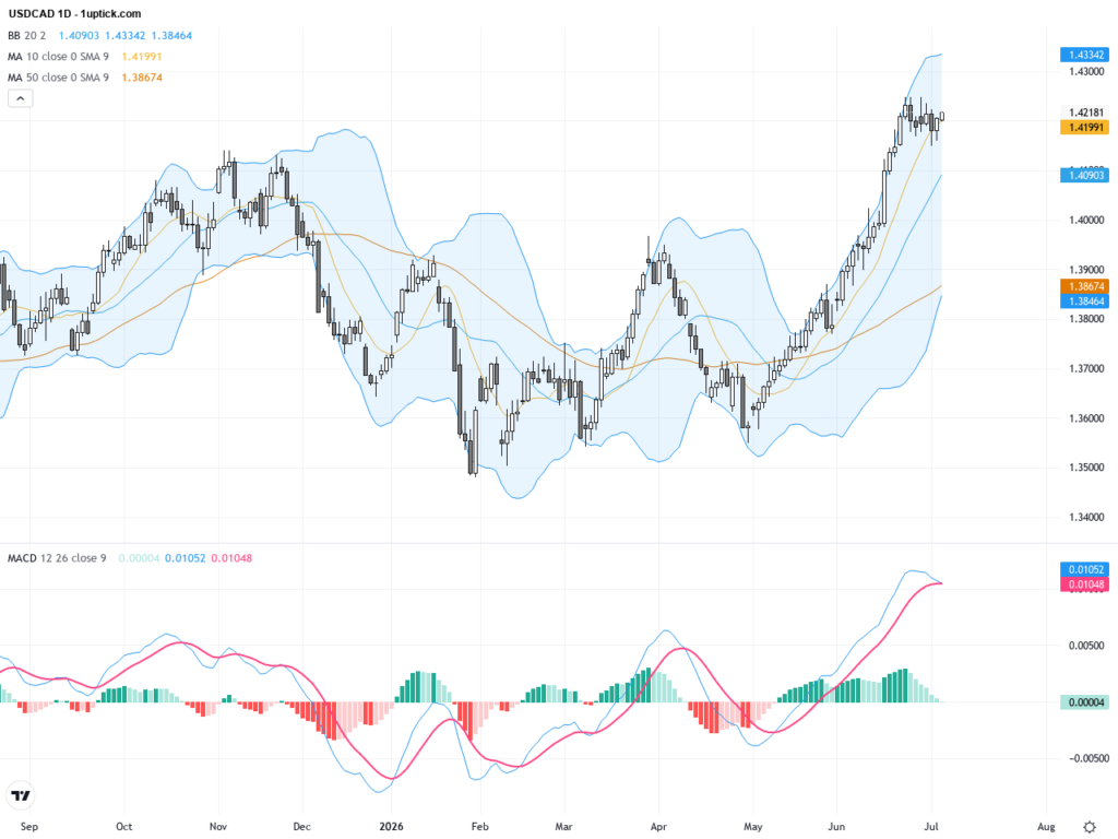 USDCAD Breaks Above 1.4200 with Bullish Technical Patterns Signaling Further Upside, July 7, 2026