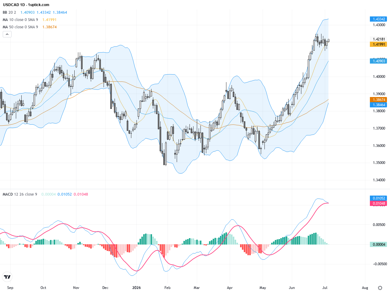 USDCAD Breaks Above 1.4200 with Bullish Technical Patterns Signaling Further Upside, July 7, 2026