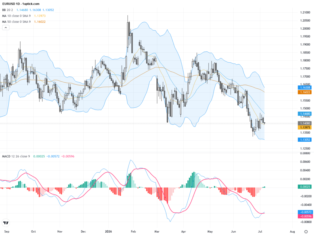 EURUSD Faces Key Triangle Breakout Test – Trading Outlook and Critical Support/Resistance Levels, July 8, 2026