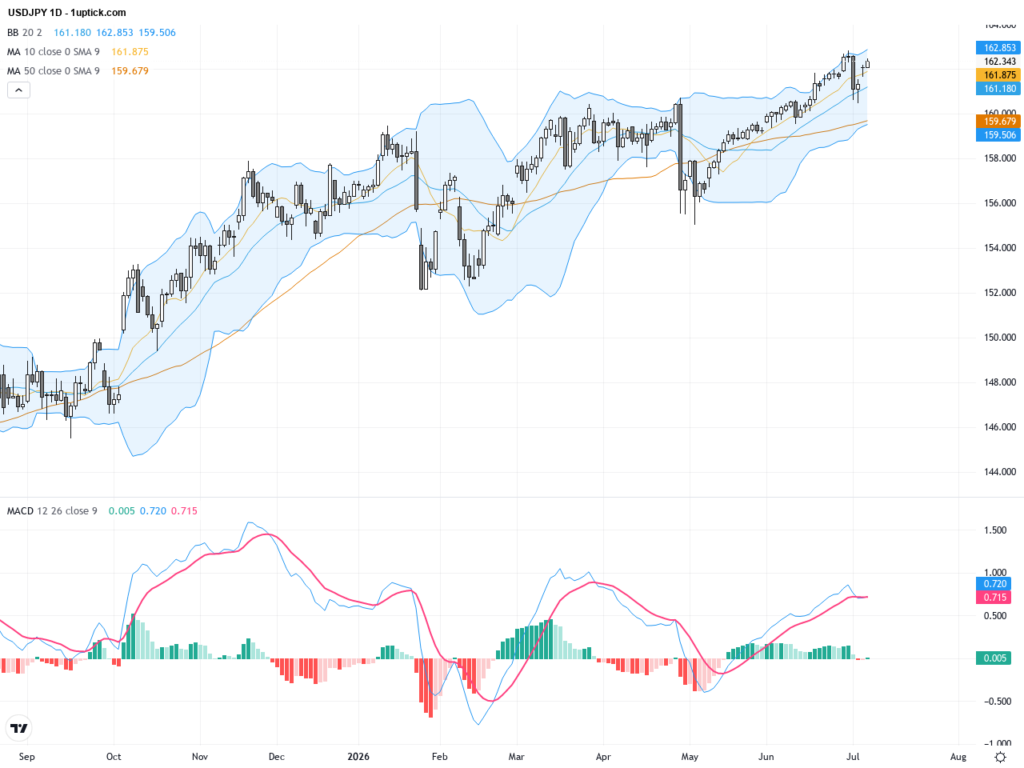 USDJPY Nears Key 162 Resistance, Eyes on 165 – Technical and Fundamental Trading Outlook, July 8, 2026