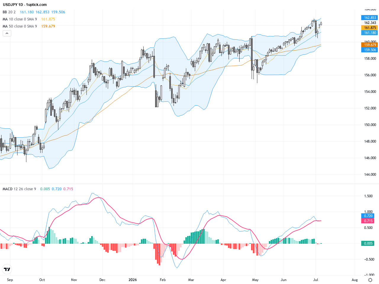 USDJPY Nears Key 162 Resistance, Eyes on 165 – Technical and Fundamental Trading Outlook, July 8, 2026