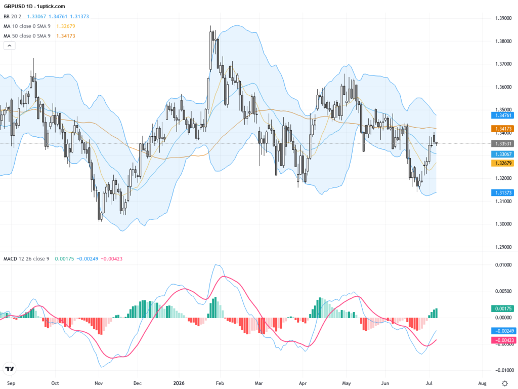 GBPUSD: Watch the Critical 200-Day Moving Average Support Amid Bearish Technical Patterns, July 8, 2026